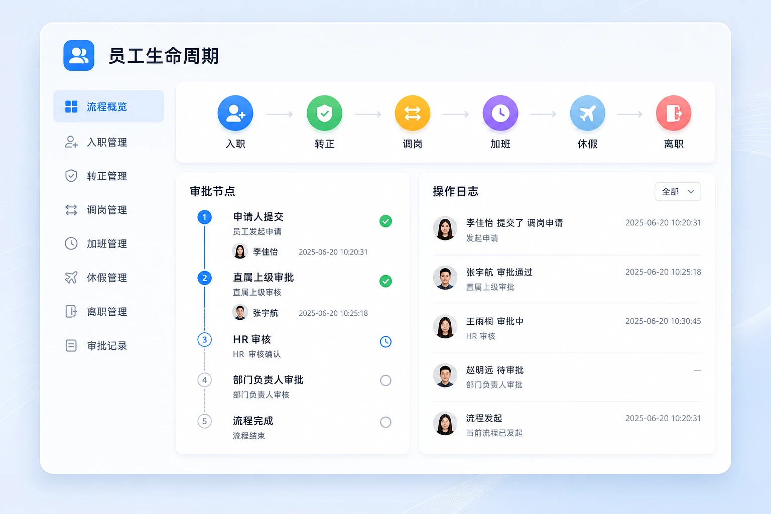 员工全生命周期管理
